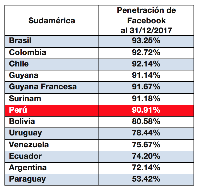 penetracion-facebook-peru