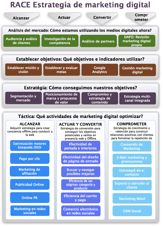 RACE Marketing Digital