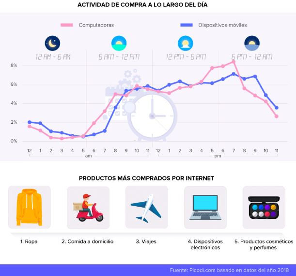 El imparable crecimiento de la tienda online